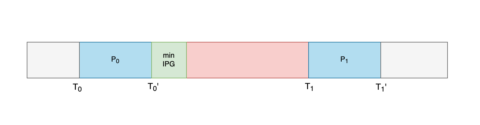 Packet Queueing Diagram